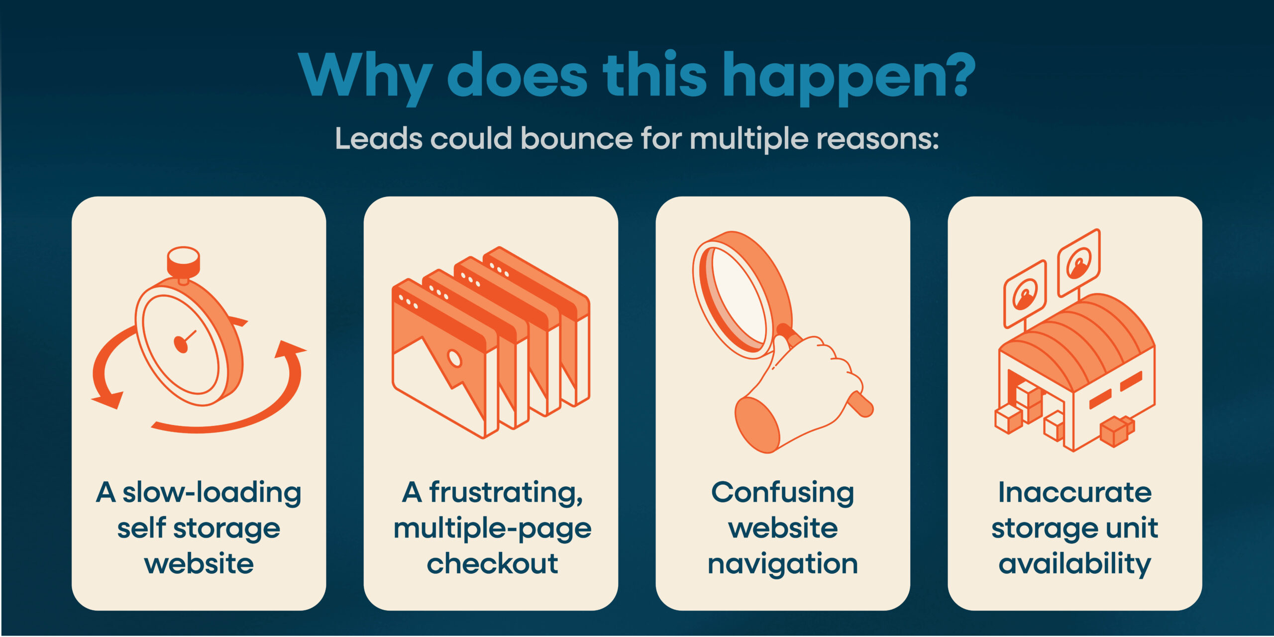 2511 Blog Recovering Lost Income With Storagely3 scaled