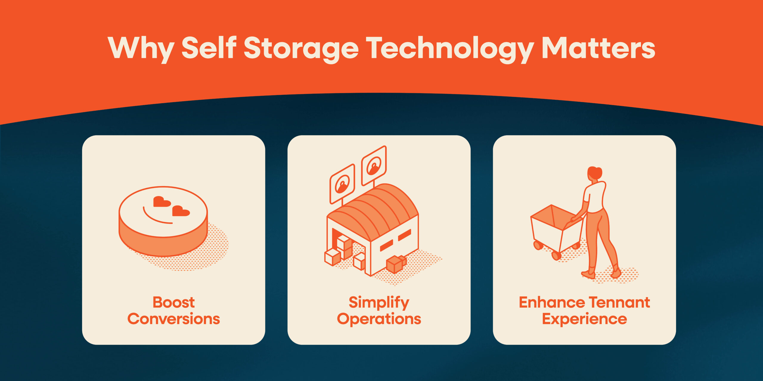 2512 Blog Why Self Storage Texhnology Matters scaled