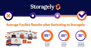 Storagely average facility results statistics 85% increase in online rentals, 45% increase in overall rentals, 30% increase in recovered abandoned cart rentals.