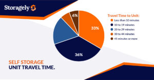 Self storage unit travel time graph.